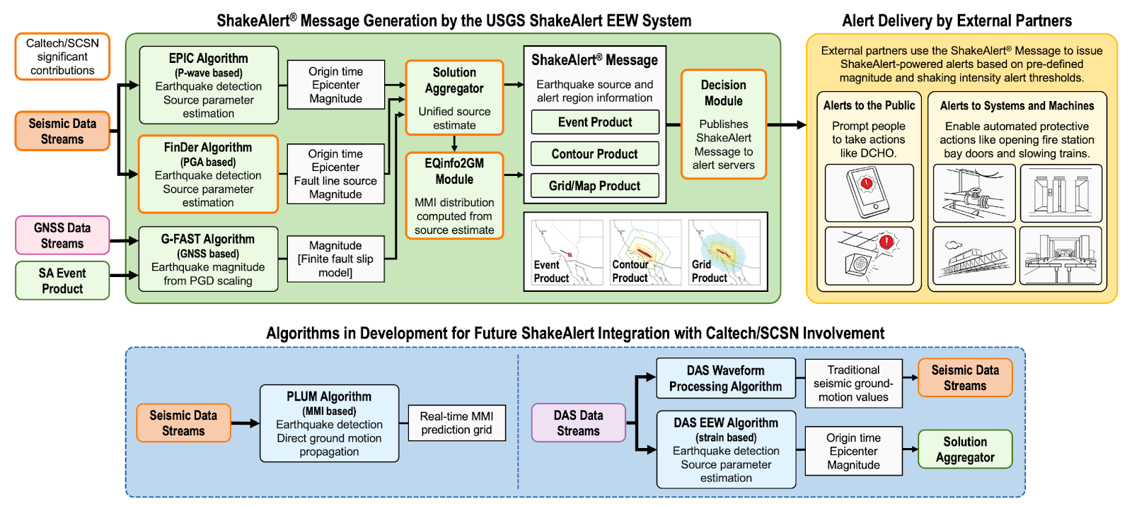 Detailed schematic of the Earthquake Early Warning (EEW) system