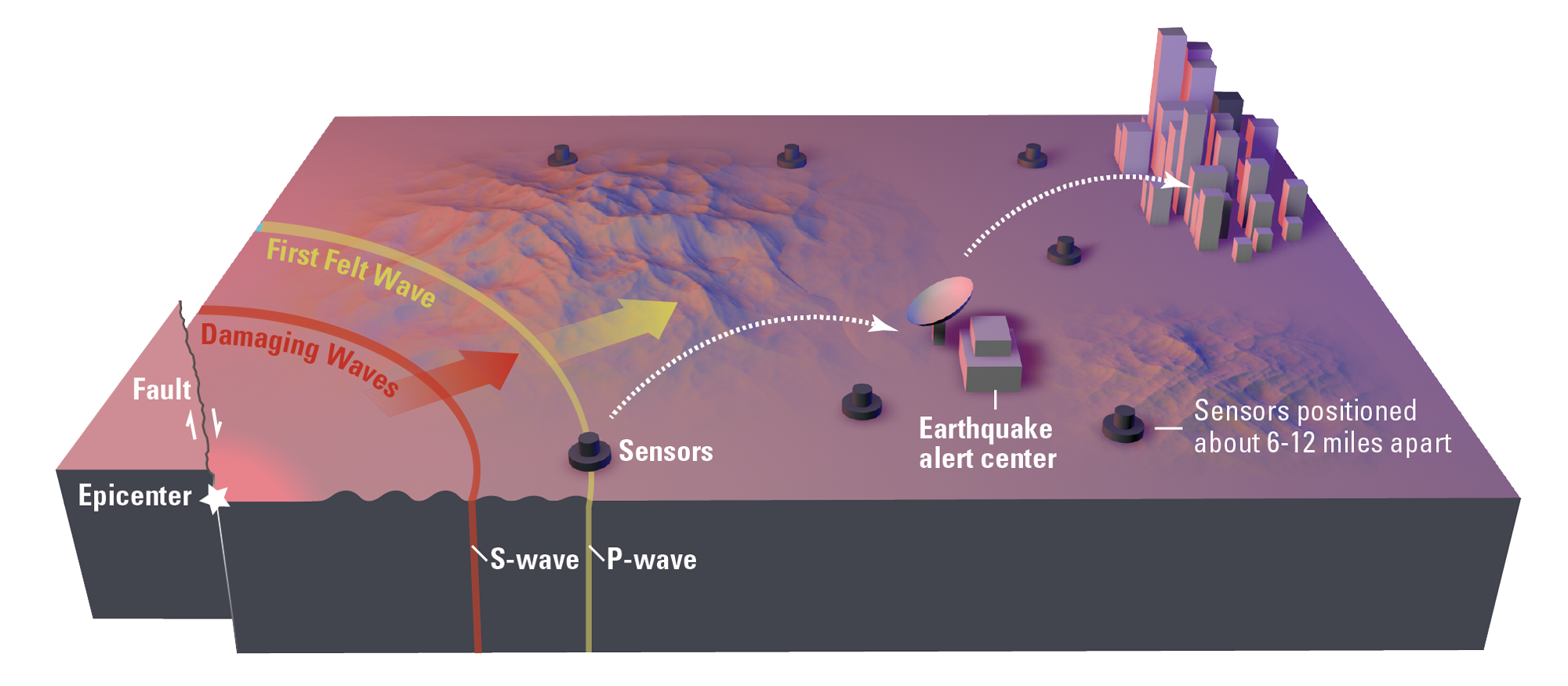 Diagram illustrating how ShakeAlert earthquake early warning provides alerts before strong shaking arrives