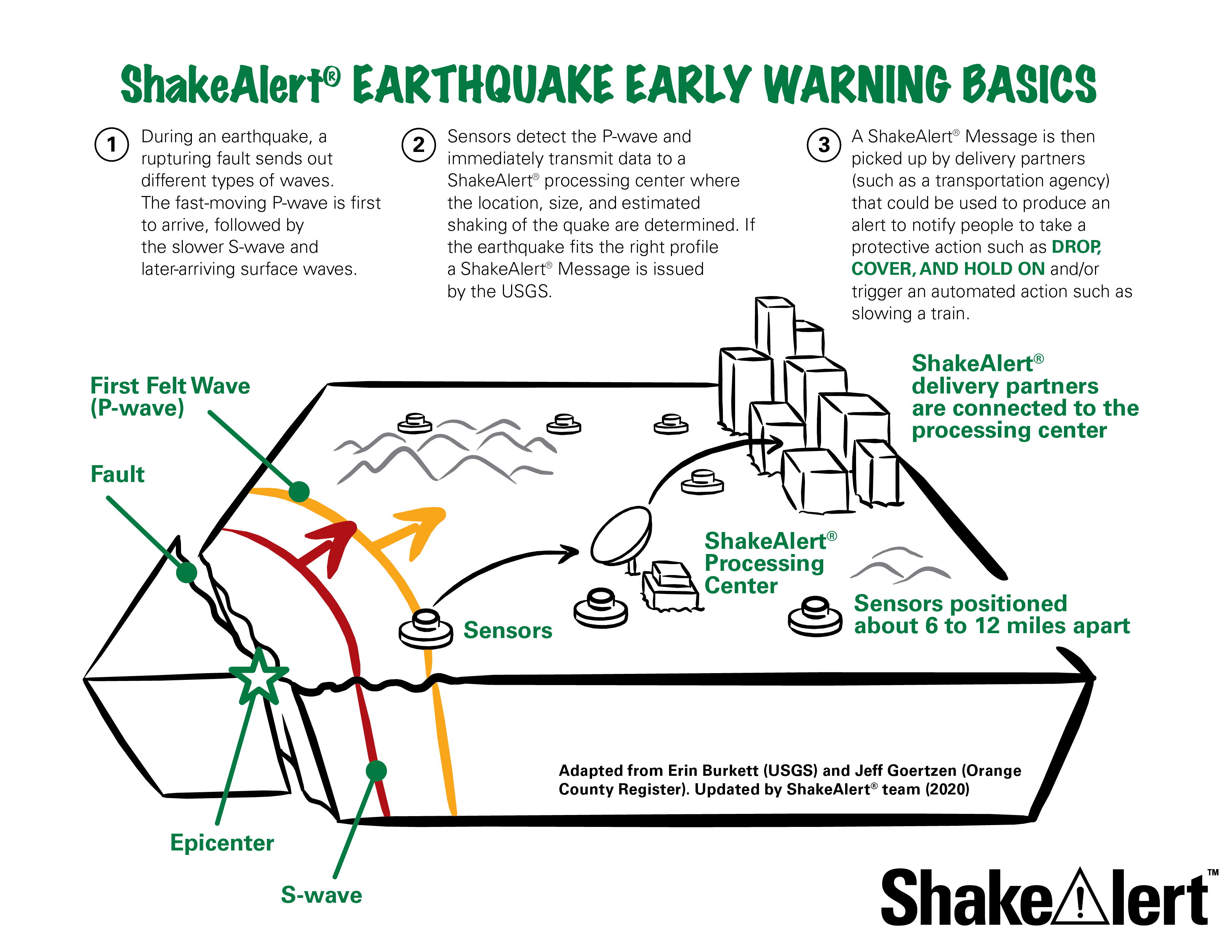 ShakeAlert Earthquake Early Warning Basics Infographic