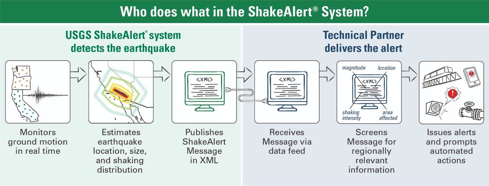 USGS ShakeAlert Schematic
