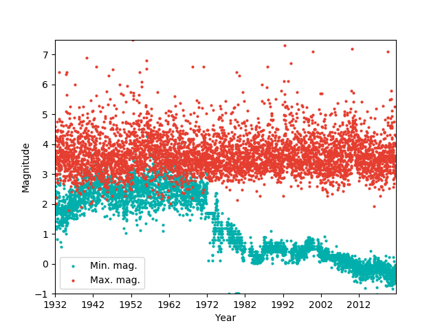 Minimum and maximum magnitude of events recorded by SCSN each week from 1932 to present.