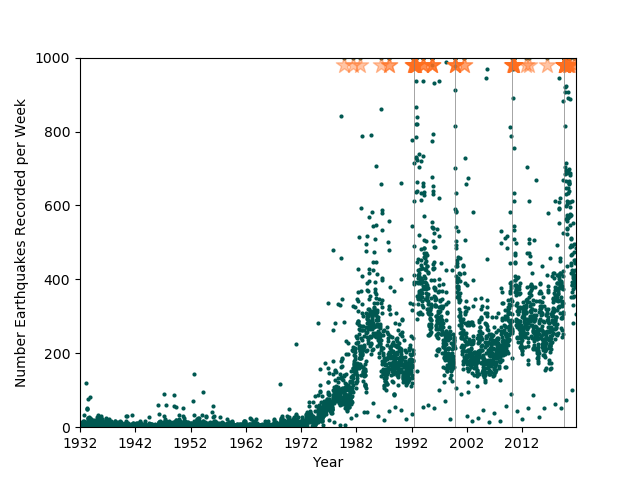 Number of events recorded by SCSN per week from 1932 to present.
