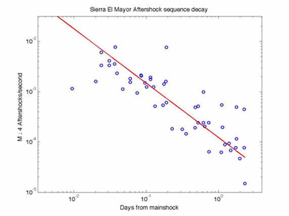 Aftershock Decay