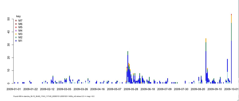 MagTime Plot